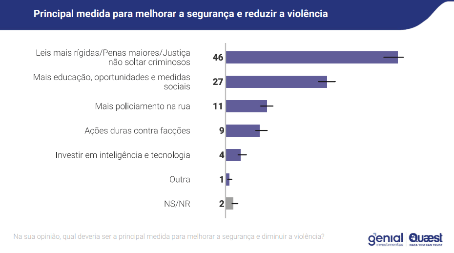 Medidas para melhorar segurança e reduzir violência | Reprodução/Genial/Quaest