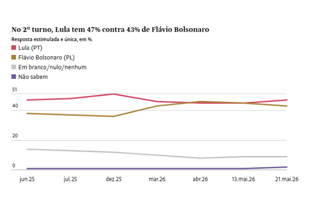 Datafolha: Lula tem 47% e Flávio Bolsonaro, 43% em simulação de 2º turno em 2026 | Foto: Datafolha