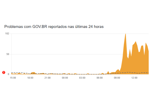 Instabilidade relatada por usuários | Foto: reprodução/Downdetector 