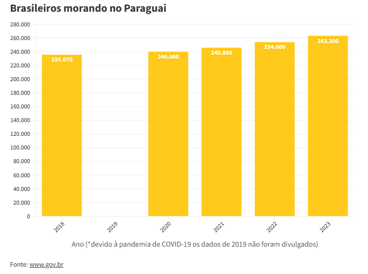 Brasileiros morando no Paraguai | Reprodução/Comprova