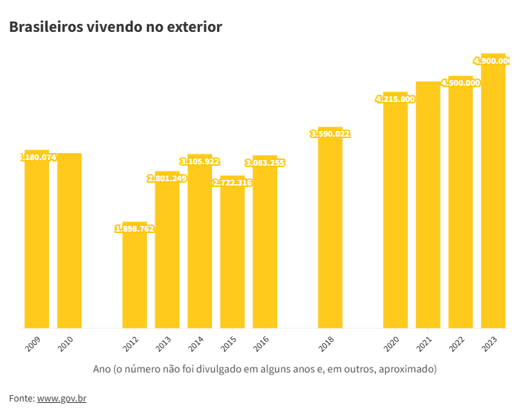 Brasileiros vivendo no exterior | Reprodução/Comprova