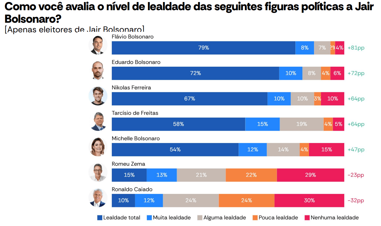 Nível de lealdade de nomes da direita ao ex-presidente Jair Bolsonaro | Reprodução/Atlas/Bloomberg