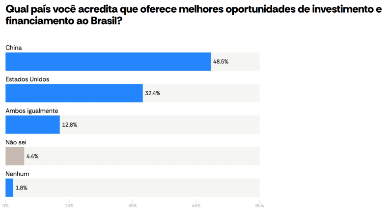 No contexto de tarifaço e guerra comercial, AtlasIntel perguntou qual país pode beneficiar mais o Brasil com investimentos | Reprodução/AtlasIntel