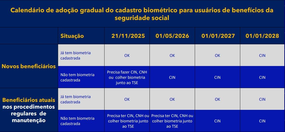 Novo calendário de adoção de biometria para benefícios sociais | Divulgação/MGI