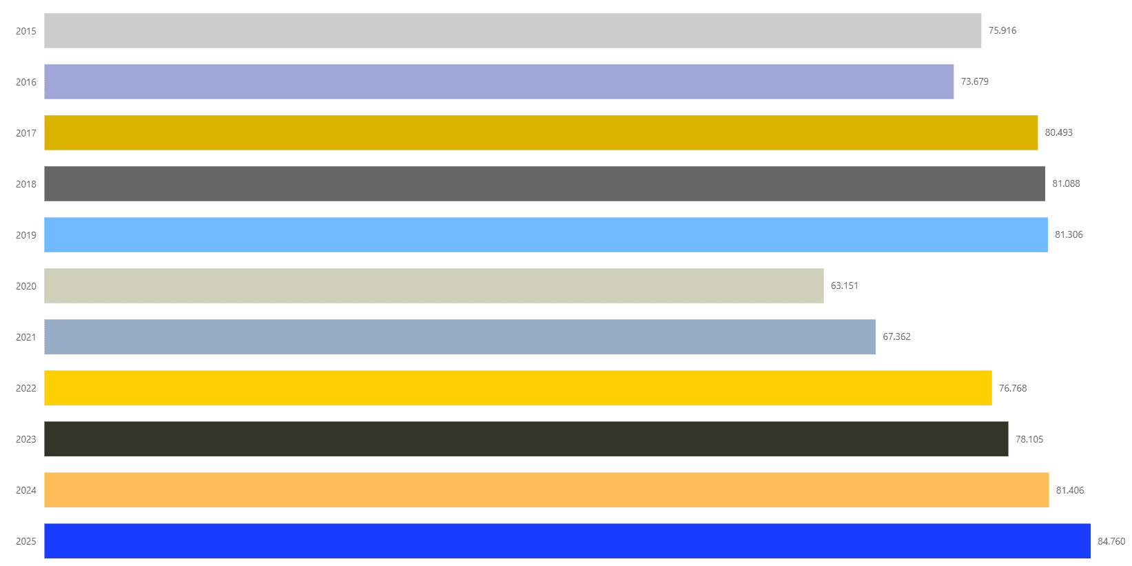 Número de casos de desaparecimento por ano no Brasil, desde 2015 | Reprodução/Sinesp