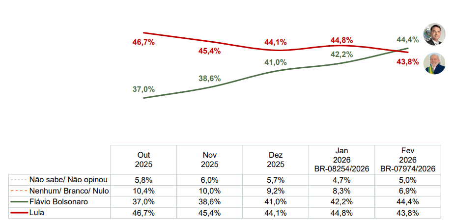 Números alcançados por Lula e Flávio em levantamentos do Paraná Pesquisas desde outubro de 2025 | Reprodução