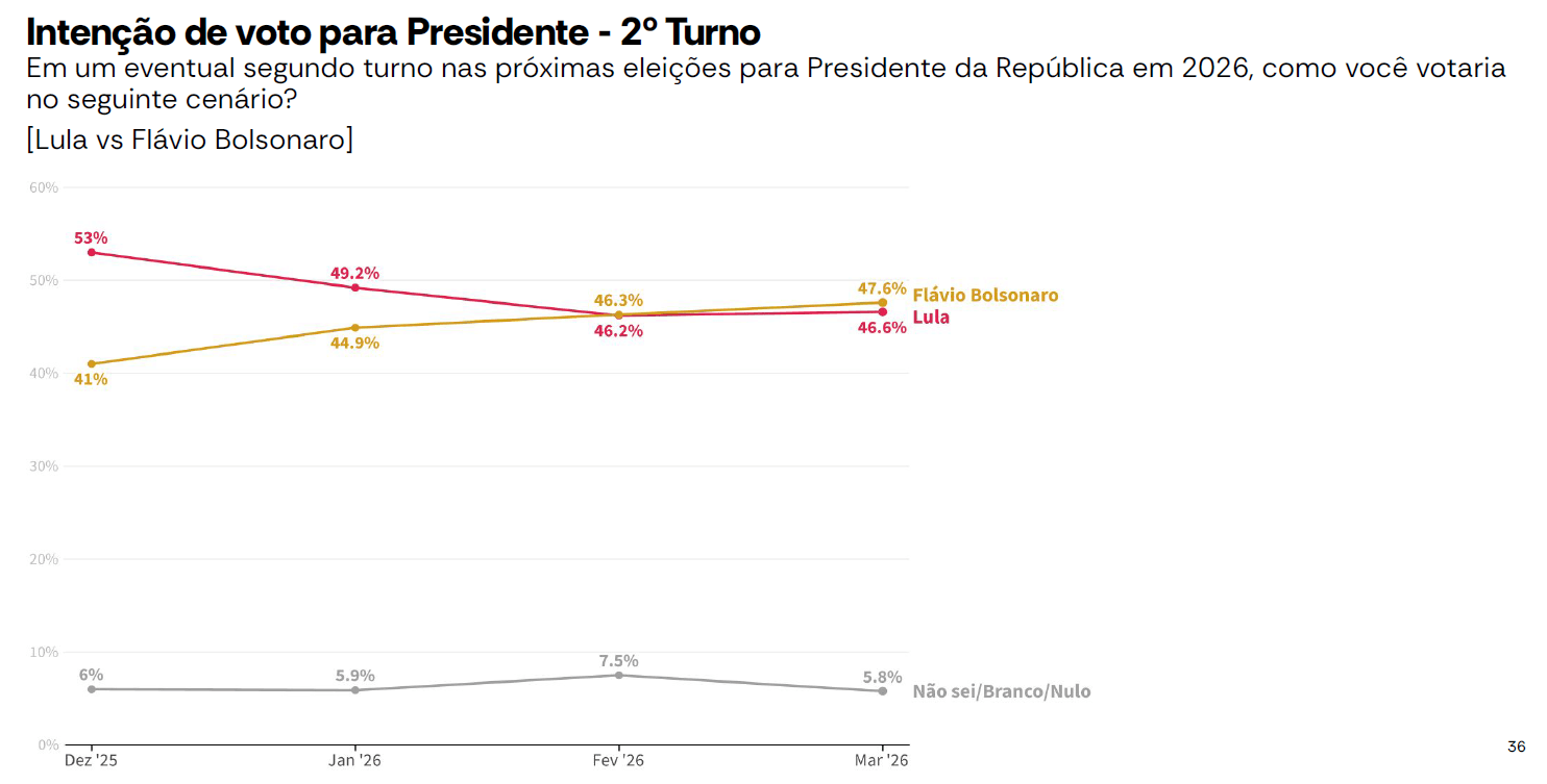 Números de Lula e Flávio Bolsonaro em pesquisas da AtlasIntel divulgadas desde dezembro de 2025 | Reprodução
