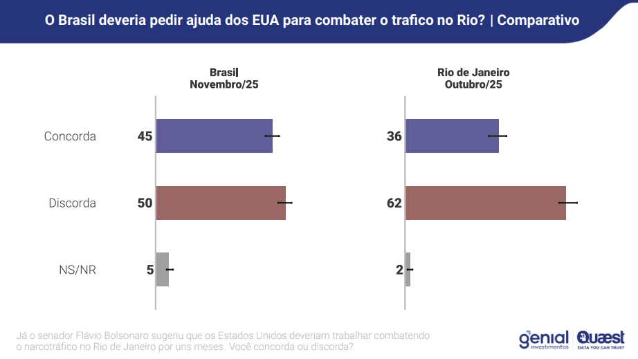 "Brasil deve pedir ajuda dos EUA para combater tráfico no Rio?" | Reprodução/Genial/Quaest