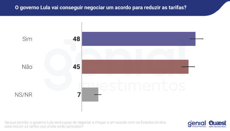 "O governo Lula vai conseguir negociar um acordo para reduzir as tarifas?" | Reprodução/Genial/Quaest