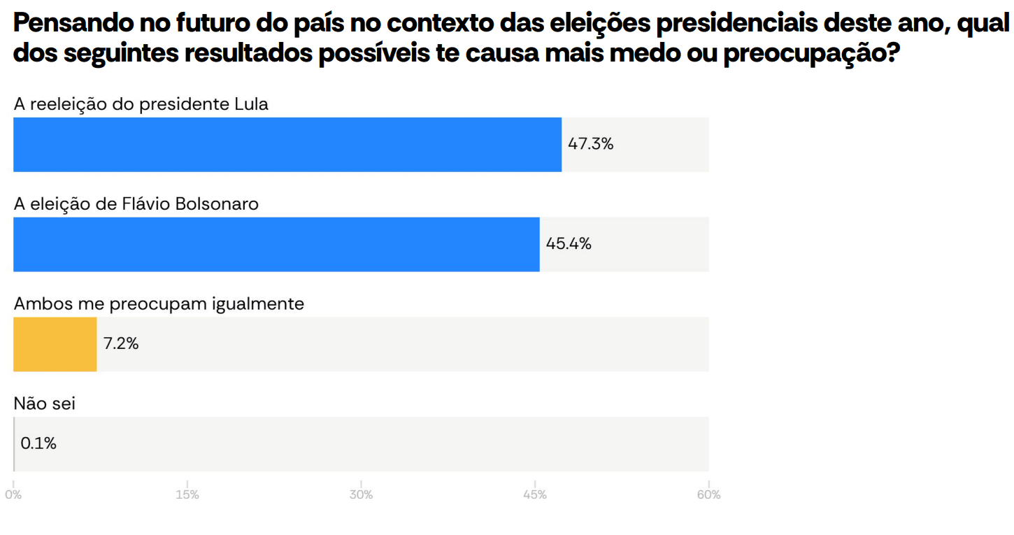O que causa mais medo ou preocupação: reeleição de Lula ou eleição de Flávio Bolsonaro? | Reprodução/Atlas/Bloomberg