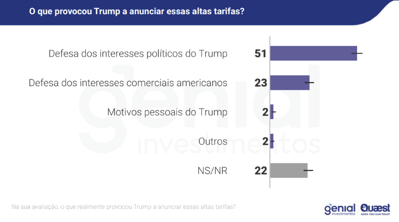 "O que provocou Trump a anunciar essas altas tarifas?" | Reprodução/Genial/Quaest