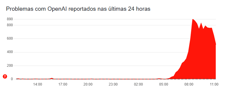 Pico de reclamações sobre o ChatGPT aconteceu por volta das 8h30 desta terça | Reprodução/Downdetector