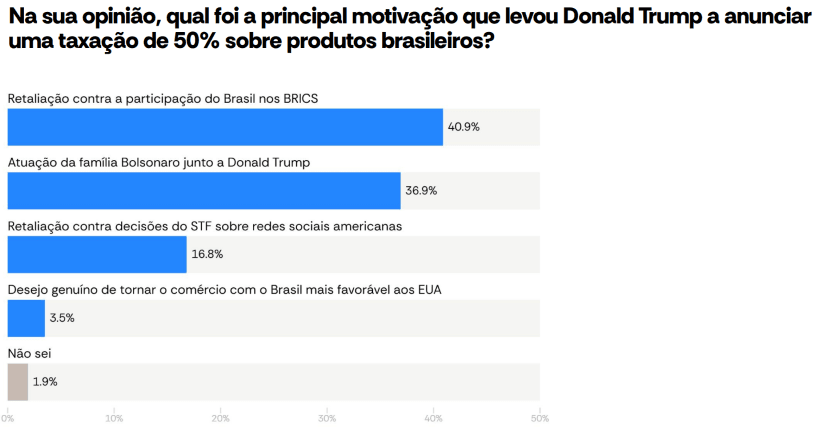 Opinião das pessoas sobre motivos que levaram Trump a taxar o Brasil em 50% | Reprodução/AtlasIntel