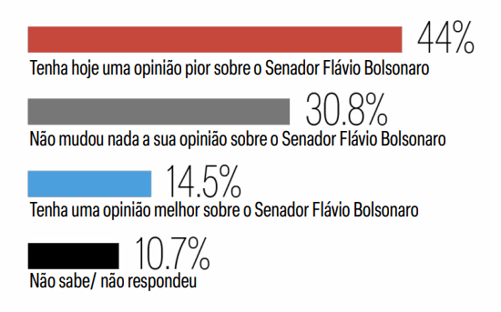 Opinião de eleitores sobre impacto do caso "Dark Horse" na campanha de Flávio Bolsonaro | Reprodução/Meio/Ideia