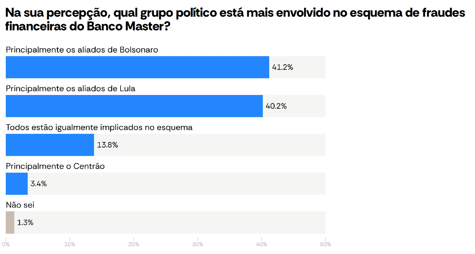 Opinião de eleitores sobre qual grupo político tem mais envolvimento no caso do Banco Master | Reprodução/Atlas/Bloomberg