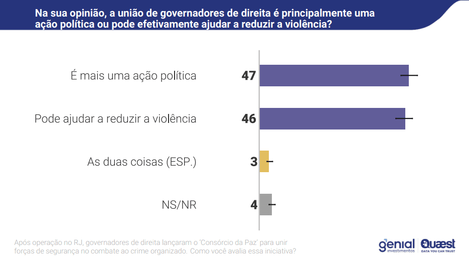 Opinião popular sobre união de governadores de direita | Reprodução/Genial/Quaest