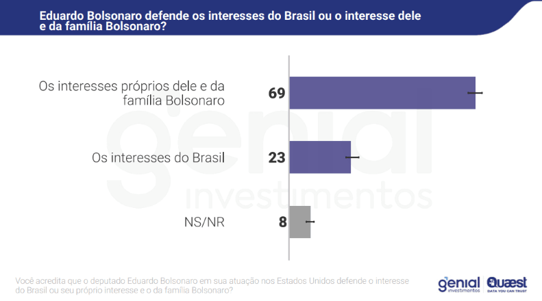 Opinião sobre atuação do deputado Eduardo Bolsonaro (PL-SP) nos EUA | Reprodução/Genial/Quaest