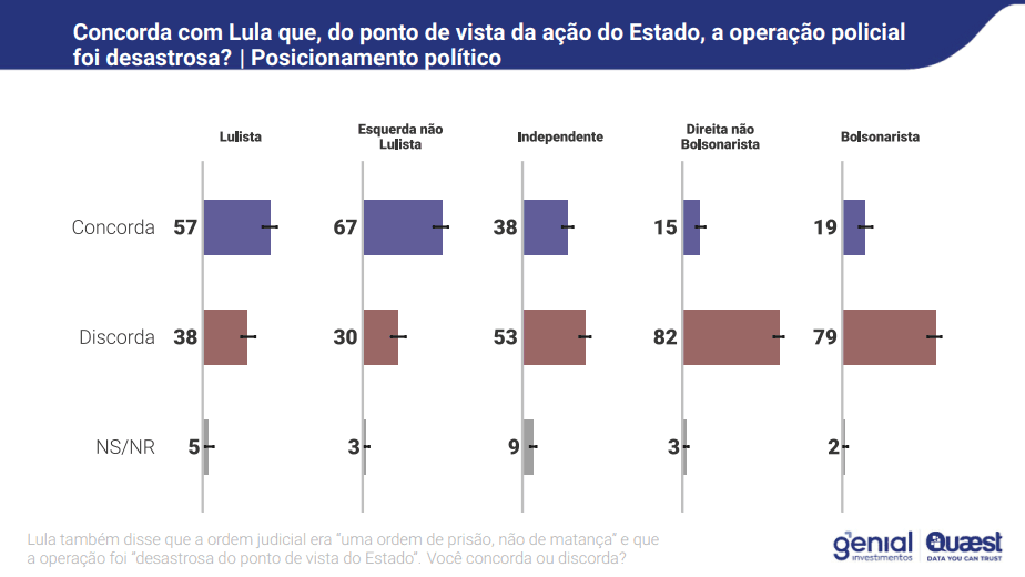 Opinião sobre fala de Lula de que megaoperação no Rio foi desastrosa do ponto de vista do Estado | Reprodução/Genial/Quaest
