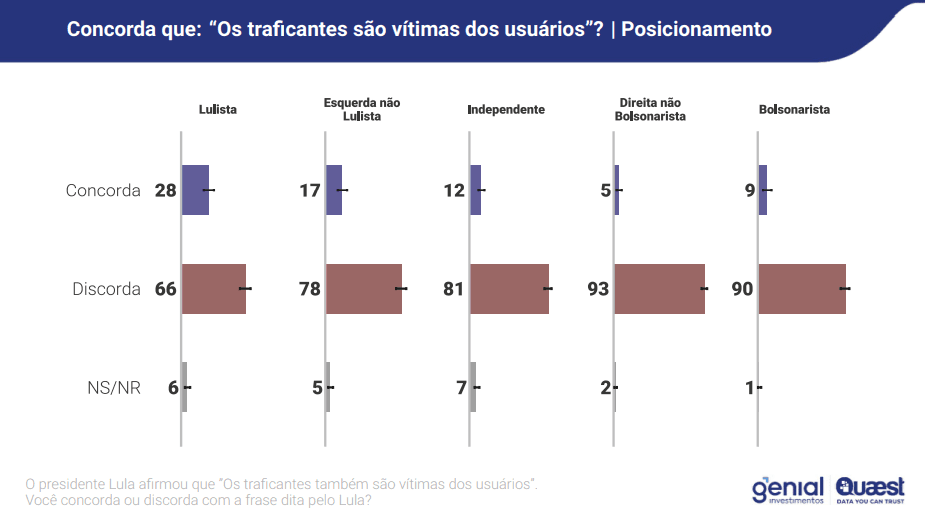 Opinião sobre fala de Lula ("traficantes são vítimas de usuários") | Reprodução/Genial/Quaest