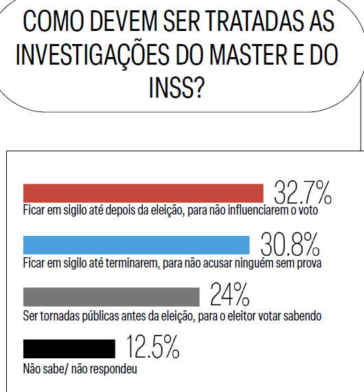 Opinião sobre investigações dos casos Master e das fraudes no INSS | Reprodução/Meio/Ideia