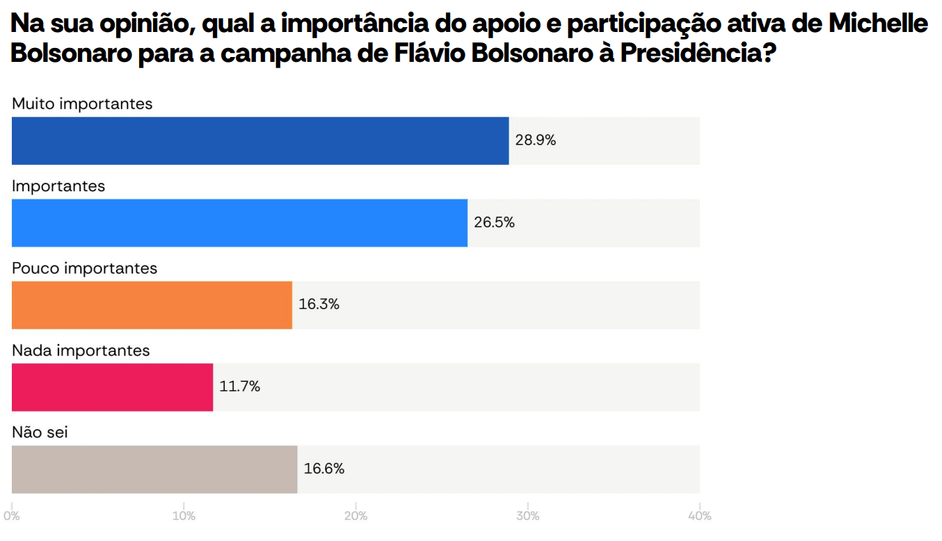 Opinião sobre participação de Michelle na campanha de Flávio à Presidência | Reprodução/Atlas/Bloomberg