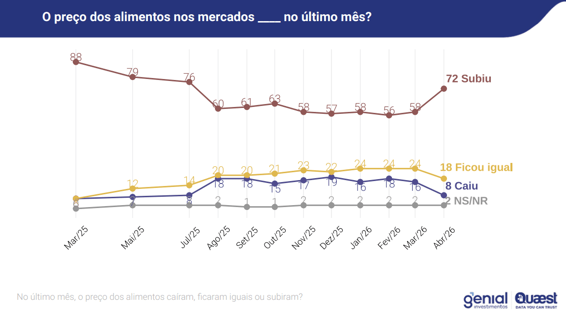 Opinião sobre preço dos alimentos no último mês | Reprodução/Genial/Quaest