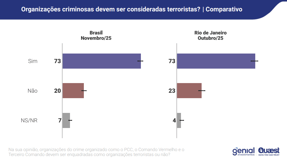 "Organizações criminosas devem ser consideradas terroristas?" | Reprodução/Genial/Quaest