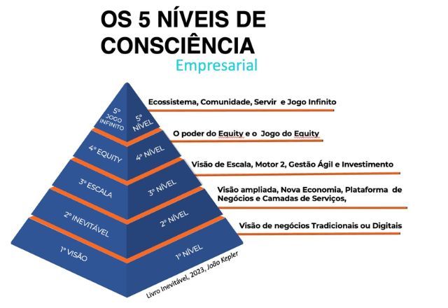Por que é essencial elevar o nível de consciência empresarial?