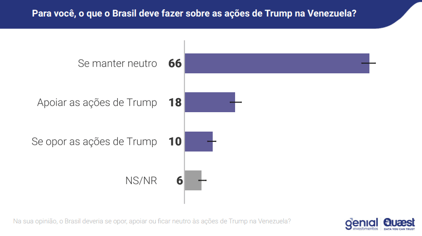 "Para você, o que o Brasil deve fazer sobre as ações de Trump na Venezuela?" | Reprodução/Genial/Quaest