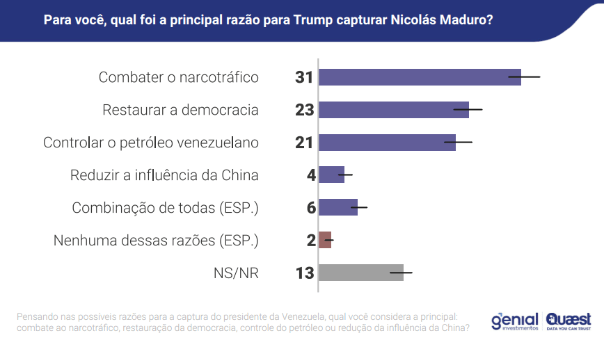 "Para você, qual foi a principal razão para Trump capturar Maduro?" | Reprodução/Genial/Quaest