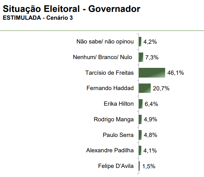 Tarcísio também leva a melhor nas intenções de voto em disputa com Haddad | Reprodução/Paraná Pesquisas