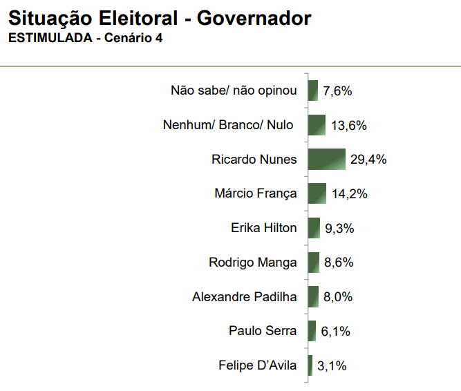 Paraná Pesquisas testou cenário com Ricardo Nunes (MDB) disputando o governo de São Paulo | Reprodução/Paraná Pesquisas