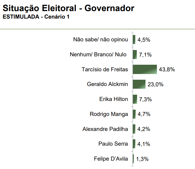 Pesquisa para o governo de São Paulo | Reprodução/Paraná Pesquisas