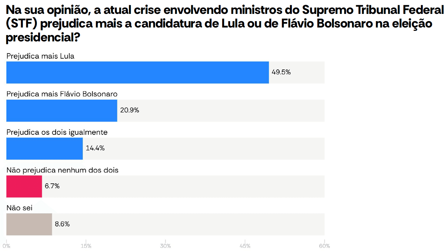 Percepção do eleitorado sobre impactos da crise Master-STF nas candidaturas de Lula e de Flávio Bolsonaro | Reprodução/Atlas Bloomberg
