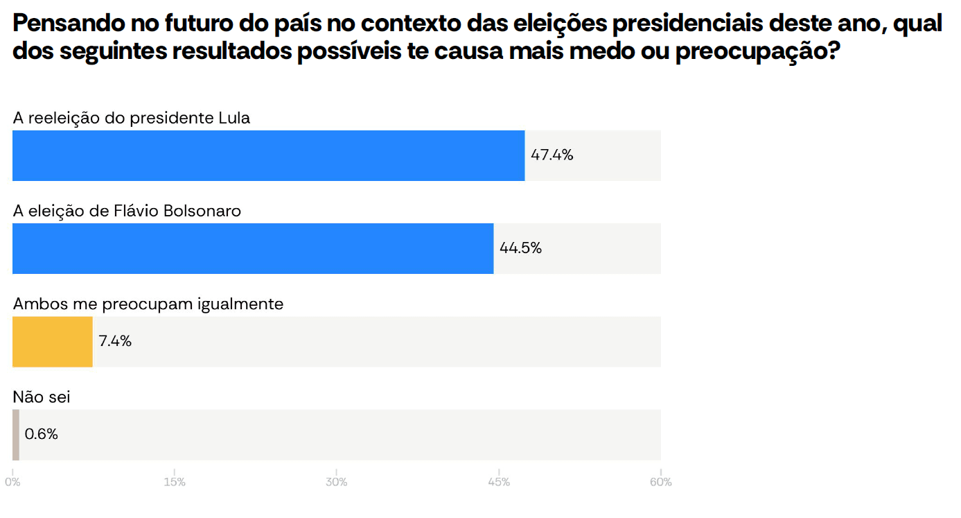 Pergunta da AtlasIntel sobre o que causa mais medo: reeleição de Lula ou vitória de Flávio Bolsonaro | Reprodução