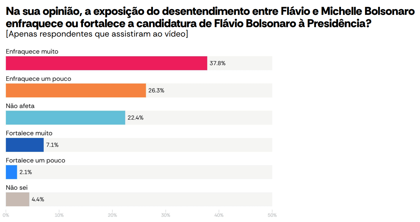 Pergunta sobre impacto dos vídeos de Michelle na campanha de Flávio | Reprodução/Atlas/Bloomberg