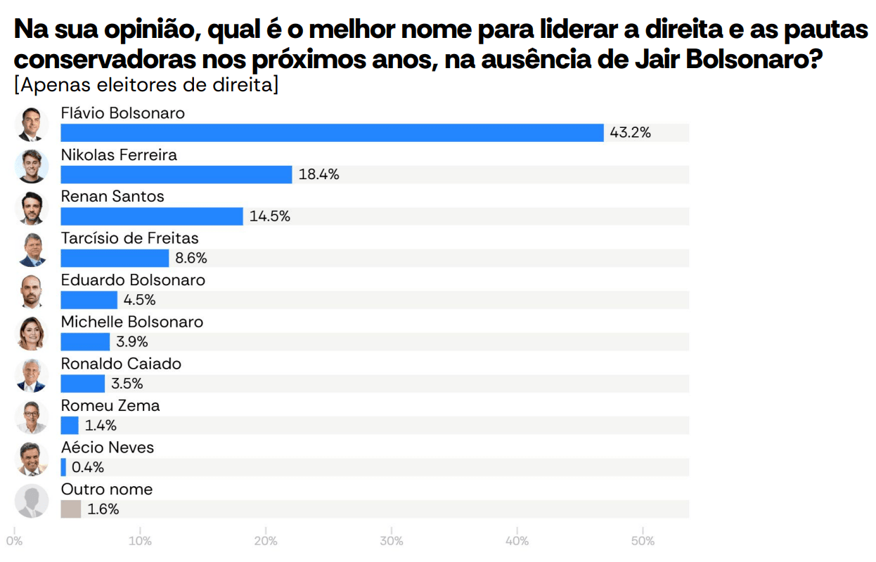 Pergunta sobre qual melhor nome da direita para liderar pautas conservadoras na ausência de Jair Bolsonaro | Reprodução/Atlas/Bloomberg