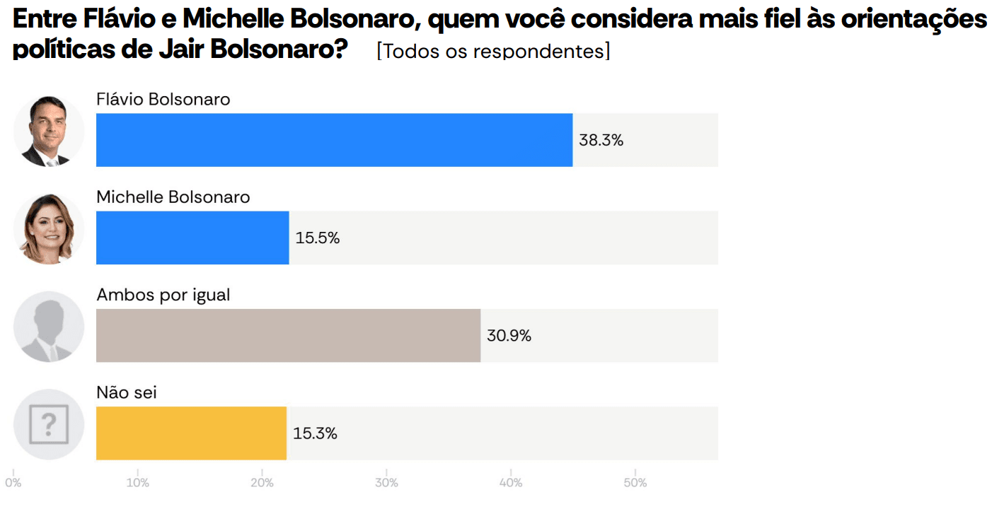 Pergunta sobre quem é mais fiel às orientações de Bolsonaro, Flávio ou Michelle | Reprodução/Atlas/Bloomberg