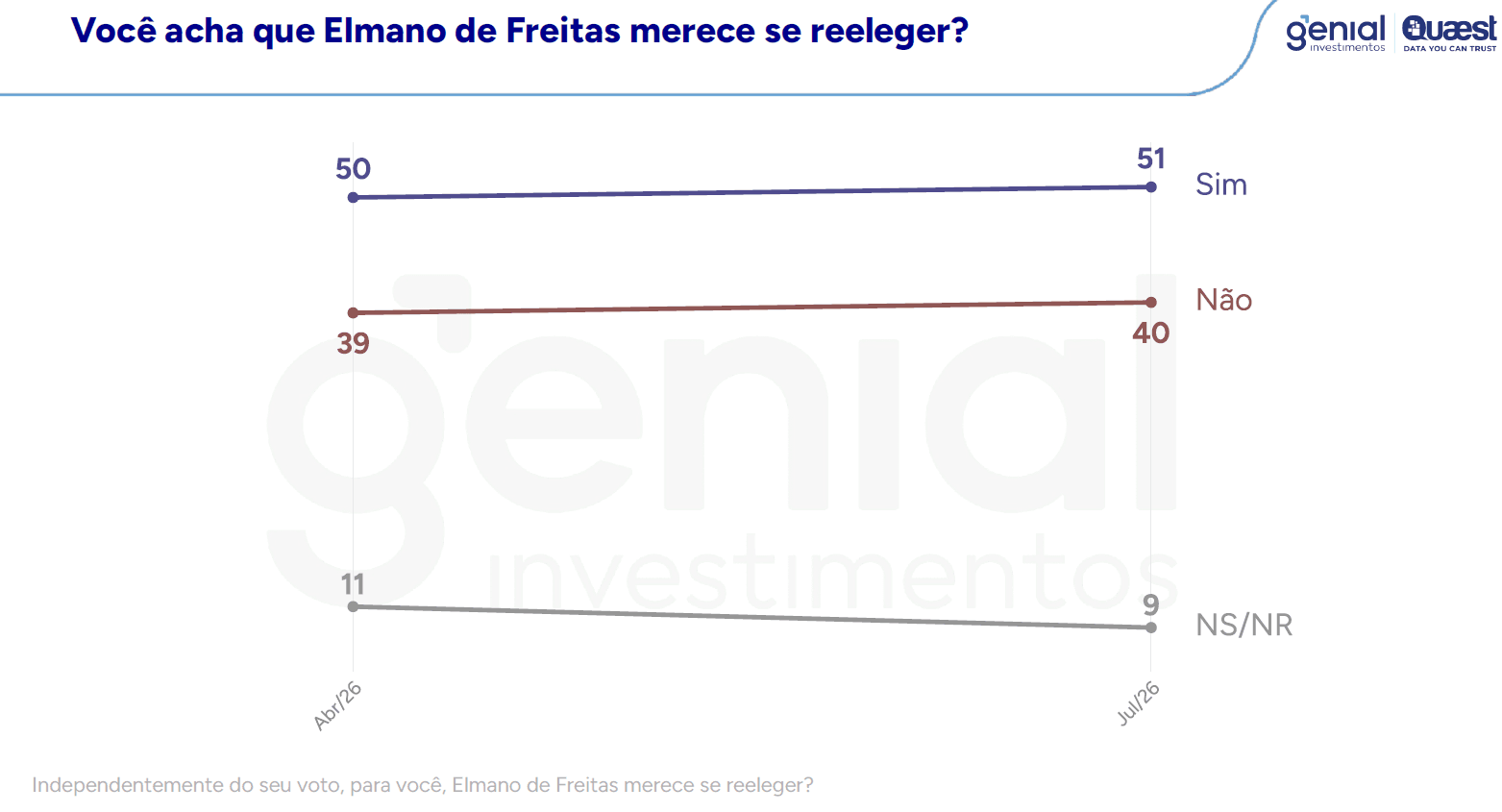 Pergunta sobre se Elmano de Freitas merece ou não se reeleger governador do Ceará Reprodução Genial Quaest.png