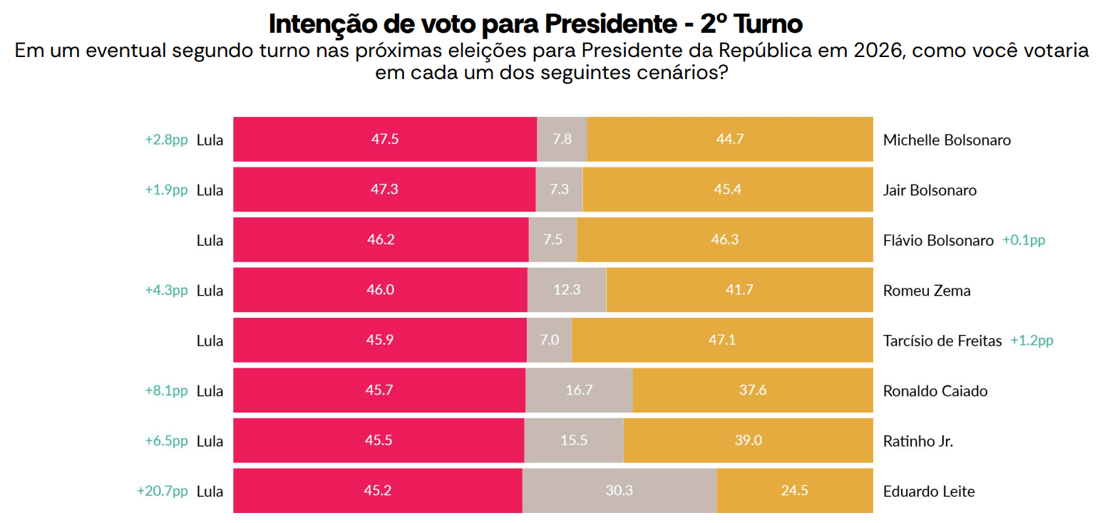 Cenários de segundo turno das eleições 2026 | Divulgação/AtlasIntel