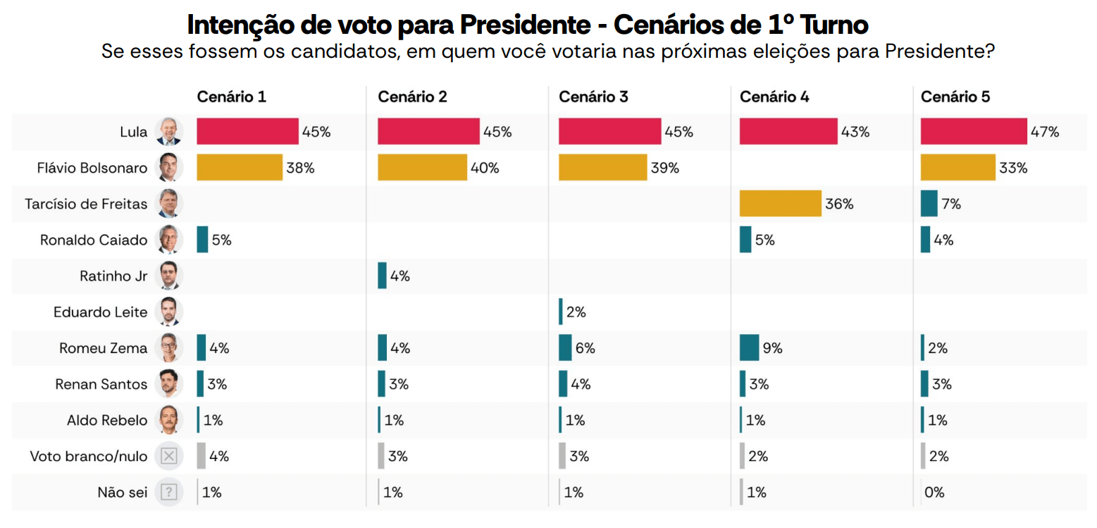 Cenários de primeiro turno das eleições 2026 | Divulgação/AtlasIntel
