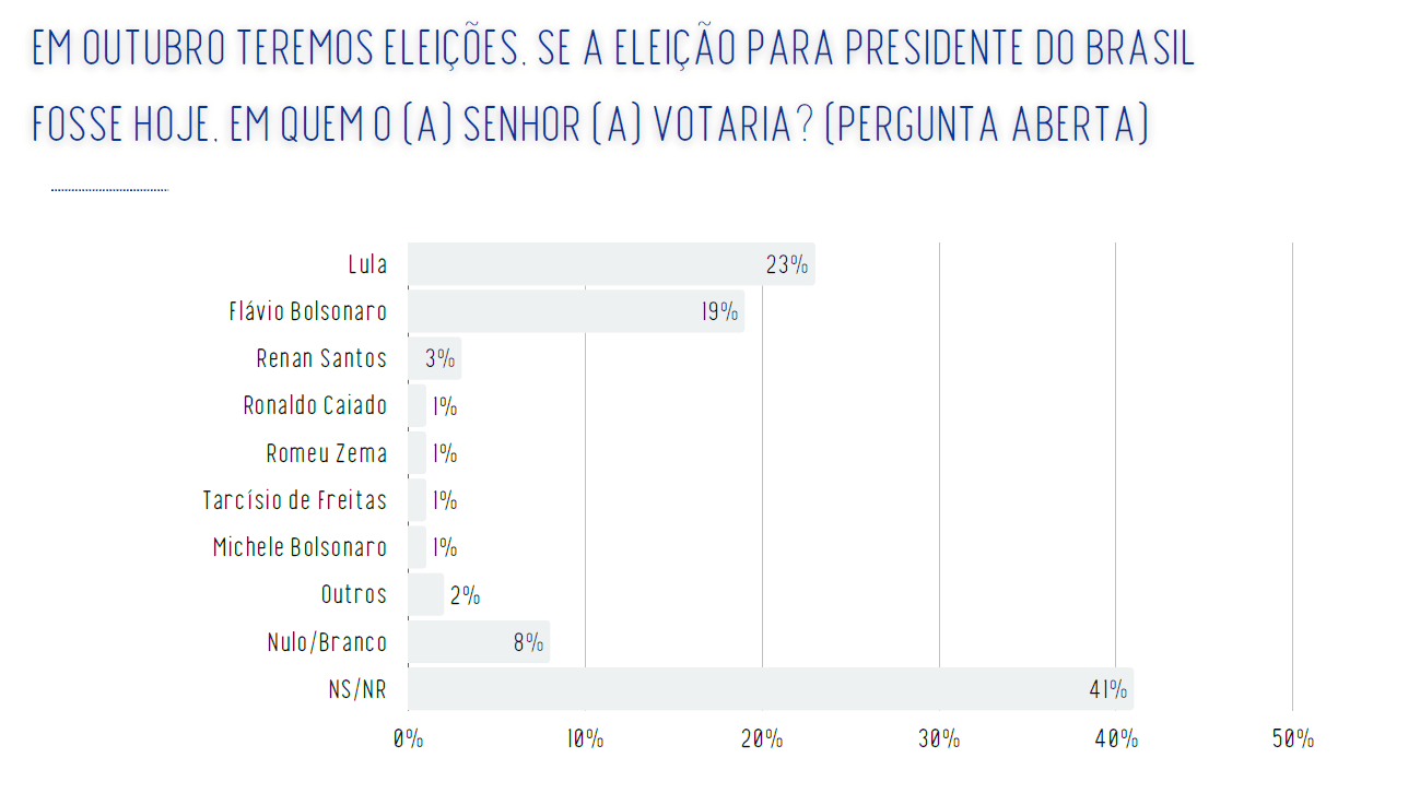 Pesquisa de voto espontâneo para presidente da República entre eleitores moradores de SP | Reprodução/Real Time Big Data