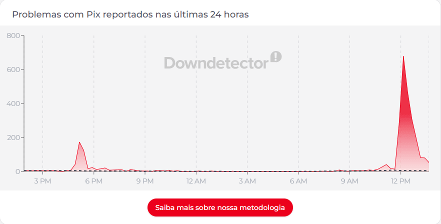 Reclamações sobre o PIX | Reprodução/Downdetector