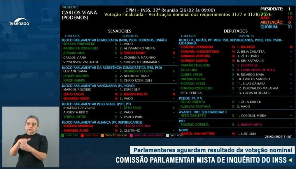 Placar mostra aprovação, por 18 a 12, para votação dos 87 requerimentos em globo | Reprodução/YouTube