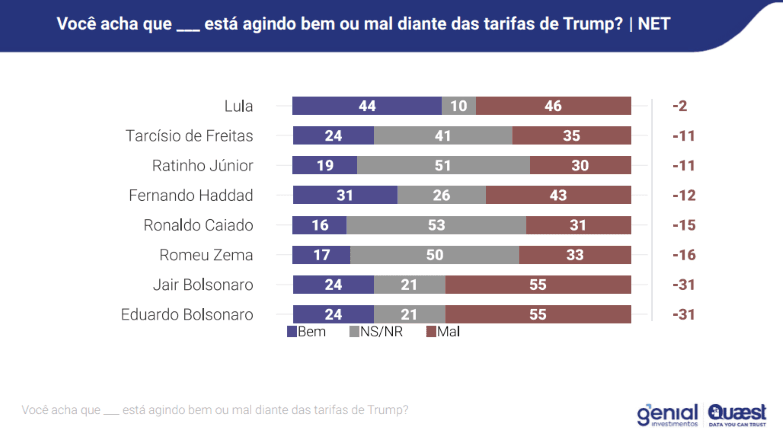 Políticos estão agindo bem ou mal diante das tarifas de Trump? | Reprodução/Genial/Quaest