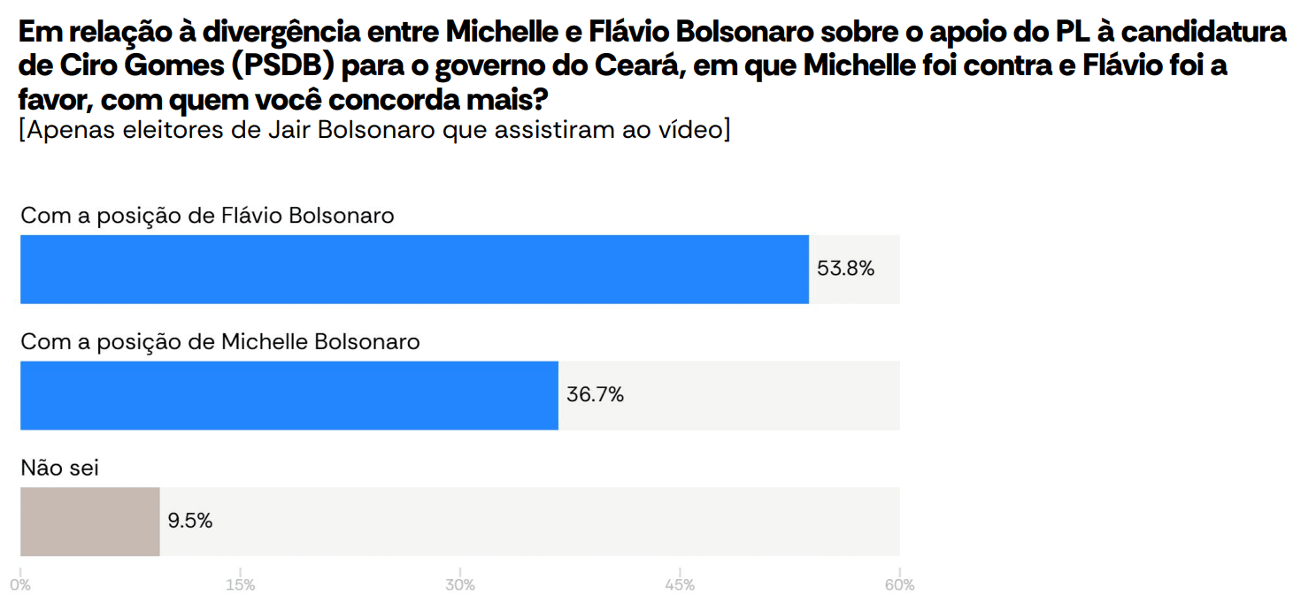 Posicionamento de eleitores no desentendimento entre Michelle e Flávio sobre articulações políticas do PL no Ceará | Reprodução/Atlas/Bloomberg