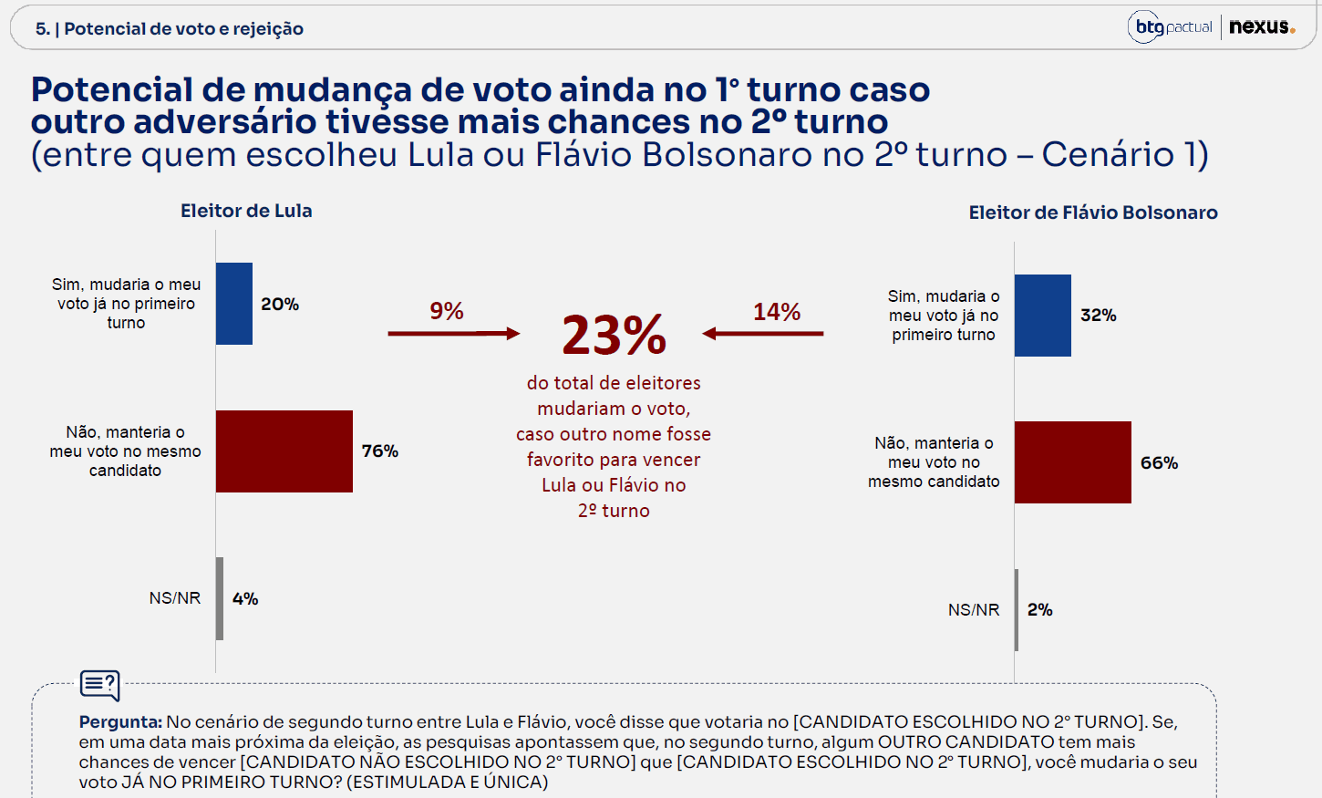 Potencial de mudança de voto no primeiro turno caso outro adversário tenha mais chances no segundo | Reprodução/BTG/Nexus