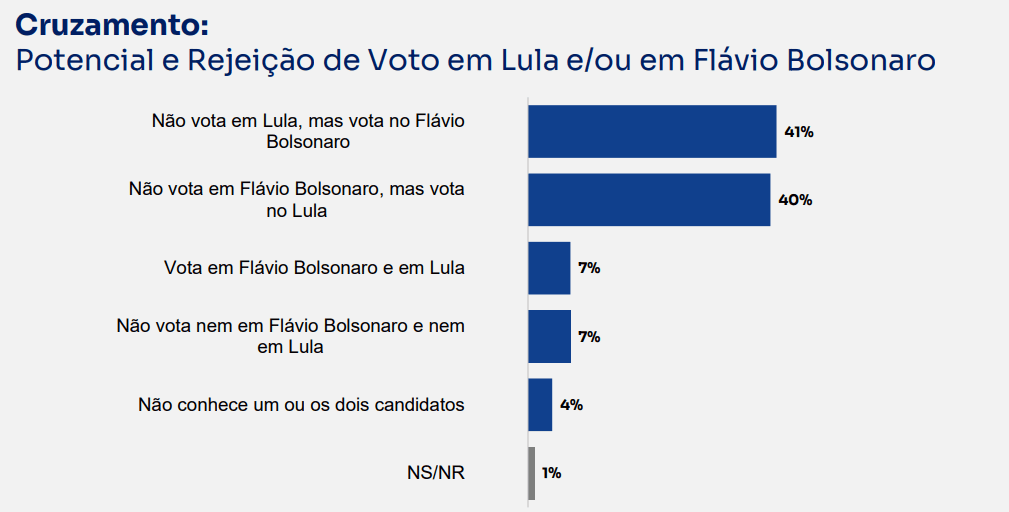 Potencial e rejeição de voto em Lula e/ou Flávio Bolsonaro | Reprodução/BTG/Nexus