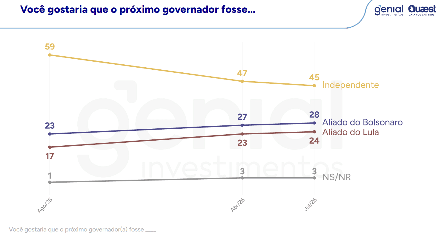Preferência de eleitores de SP sobre perfil do próximo governador | Reprodução/Genial/Quaest