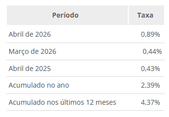 Prévia da inflação em abril de 2026 e comparativo com outros índices | Reprodução/IBGE